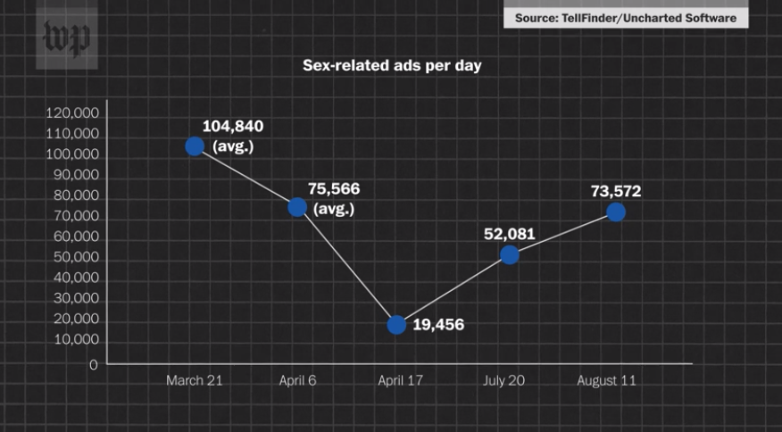 Line graph showing the impact of FOSTA-SESTA on sex-related ads per day from March 21 to August 11, 2018. Volume dropped from ~105K ads to ~20K one month after the law, then gradually recovered to ~73K five months later.